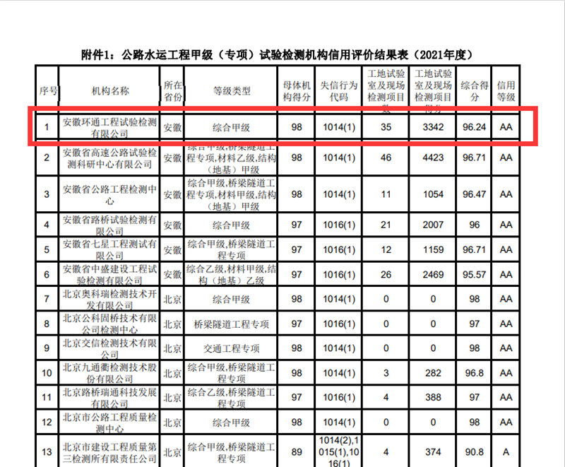 环通公司再获“AA”信用等级评价1